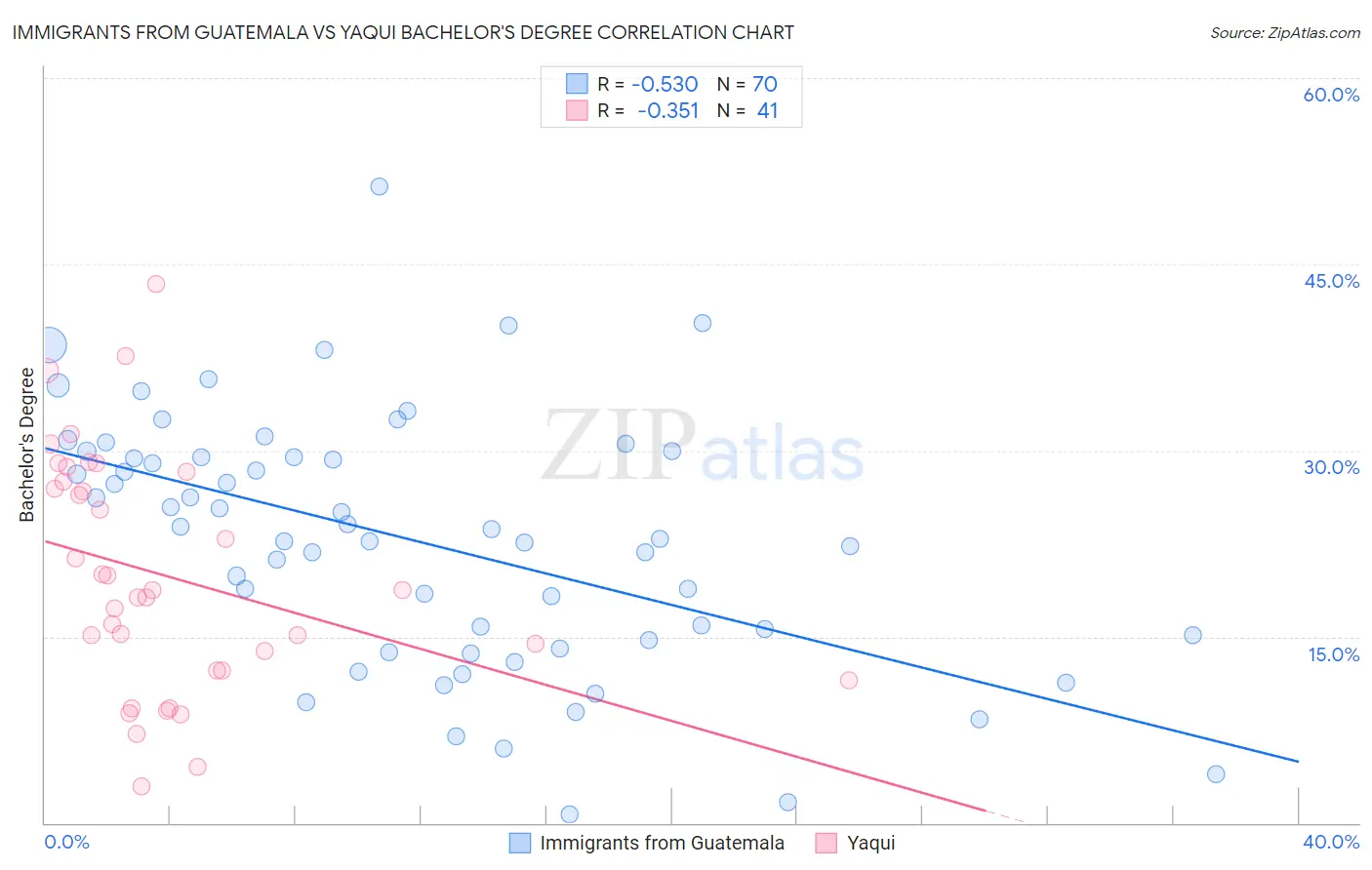 Immigrants from Guatemala vs Yaqui Bachelor's Degree