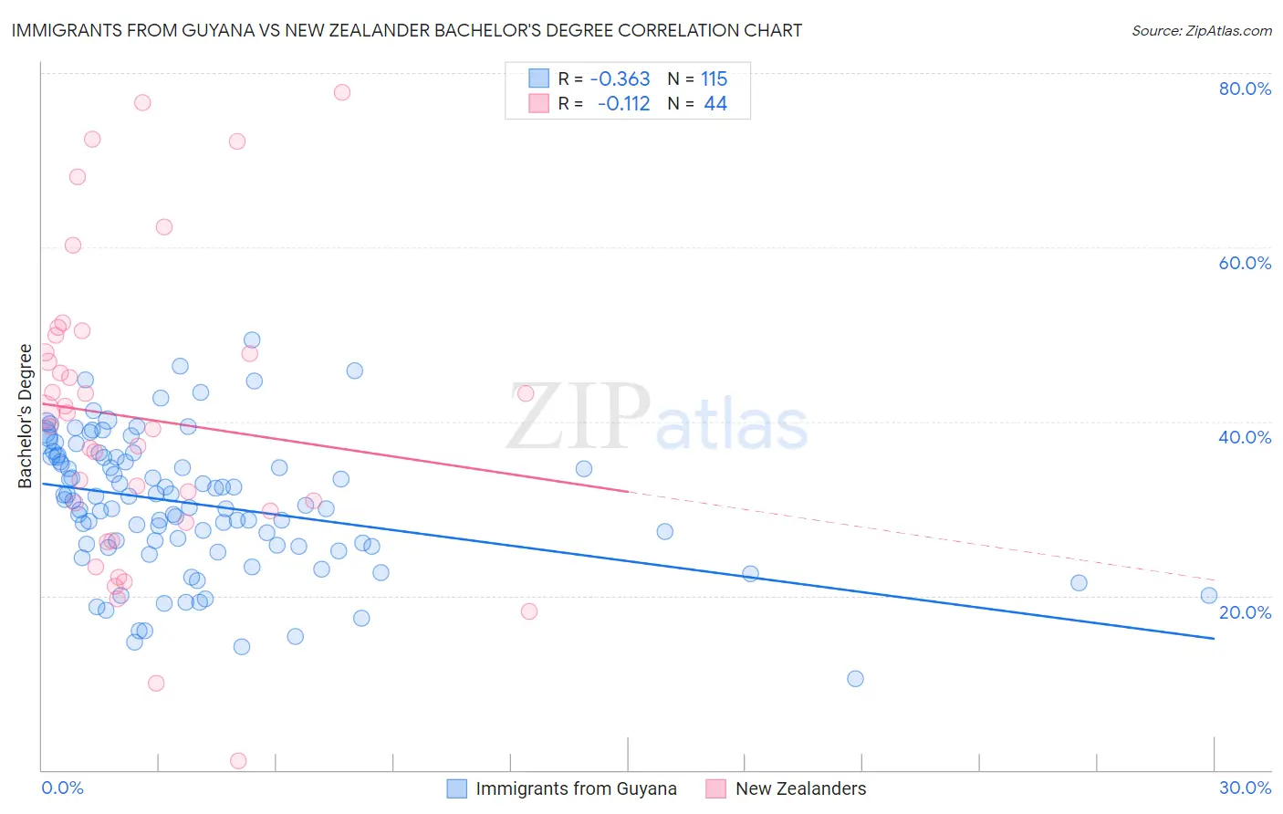 Immigrants from Guyana vs New Zealander Bachelor's Degree