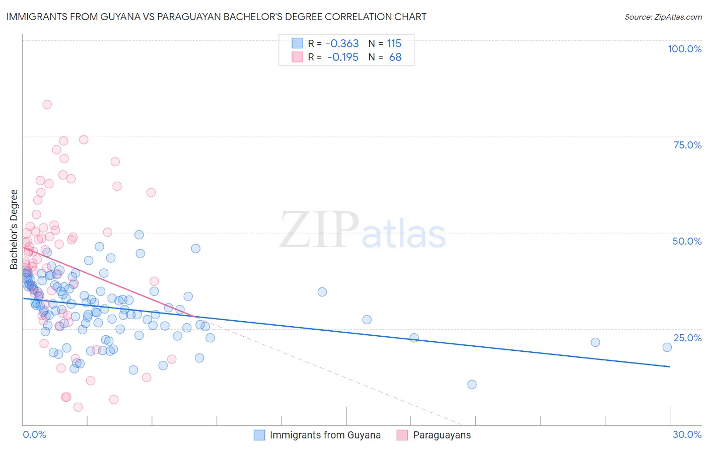 Immigrants from Guyana vs Paraguayan Bachelor's Degree