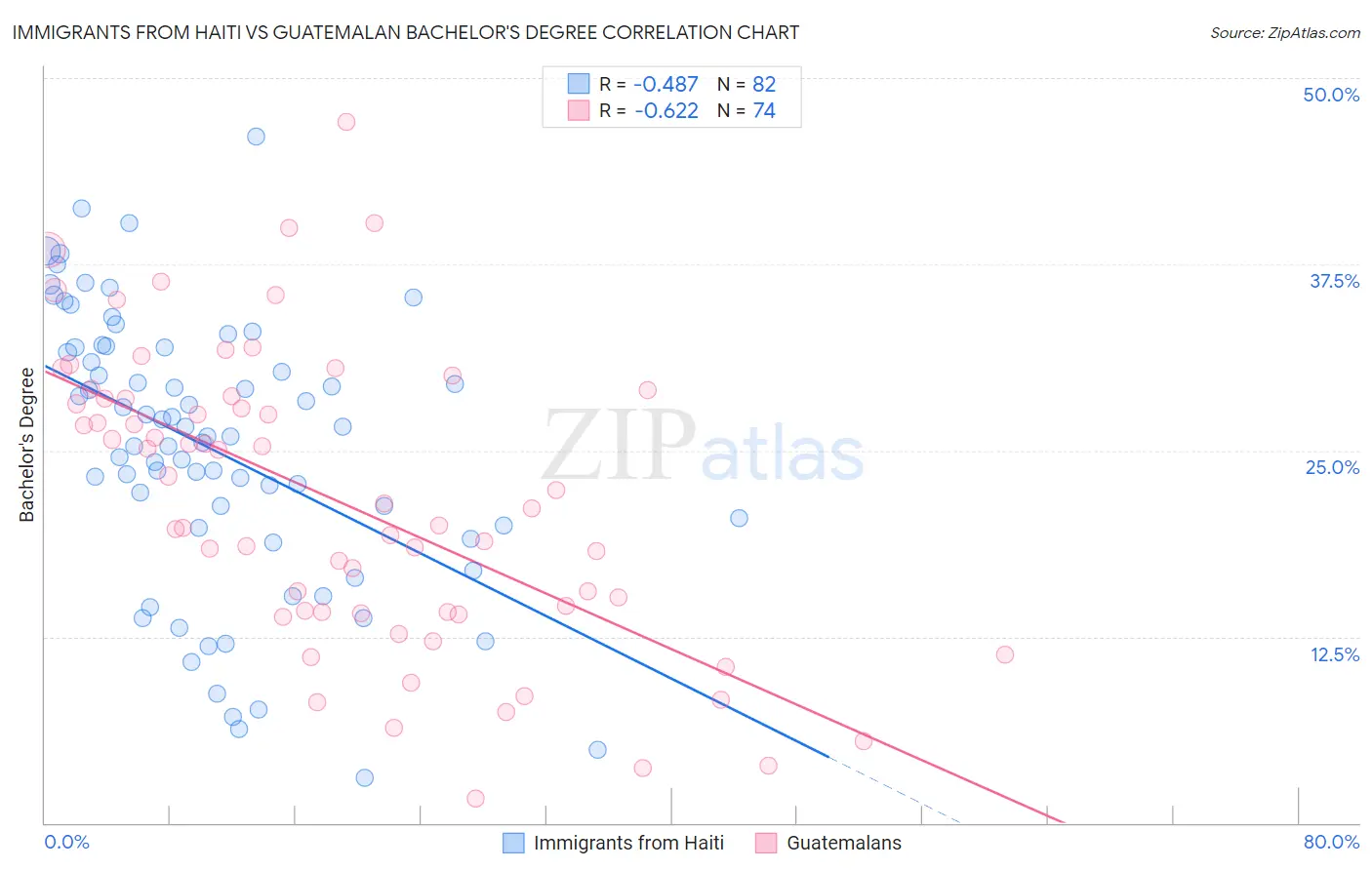 Immigrants from Haiti vs Guatemalan Bachelor's Degree