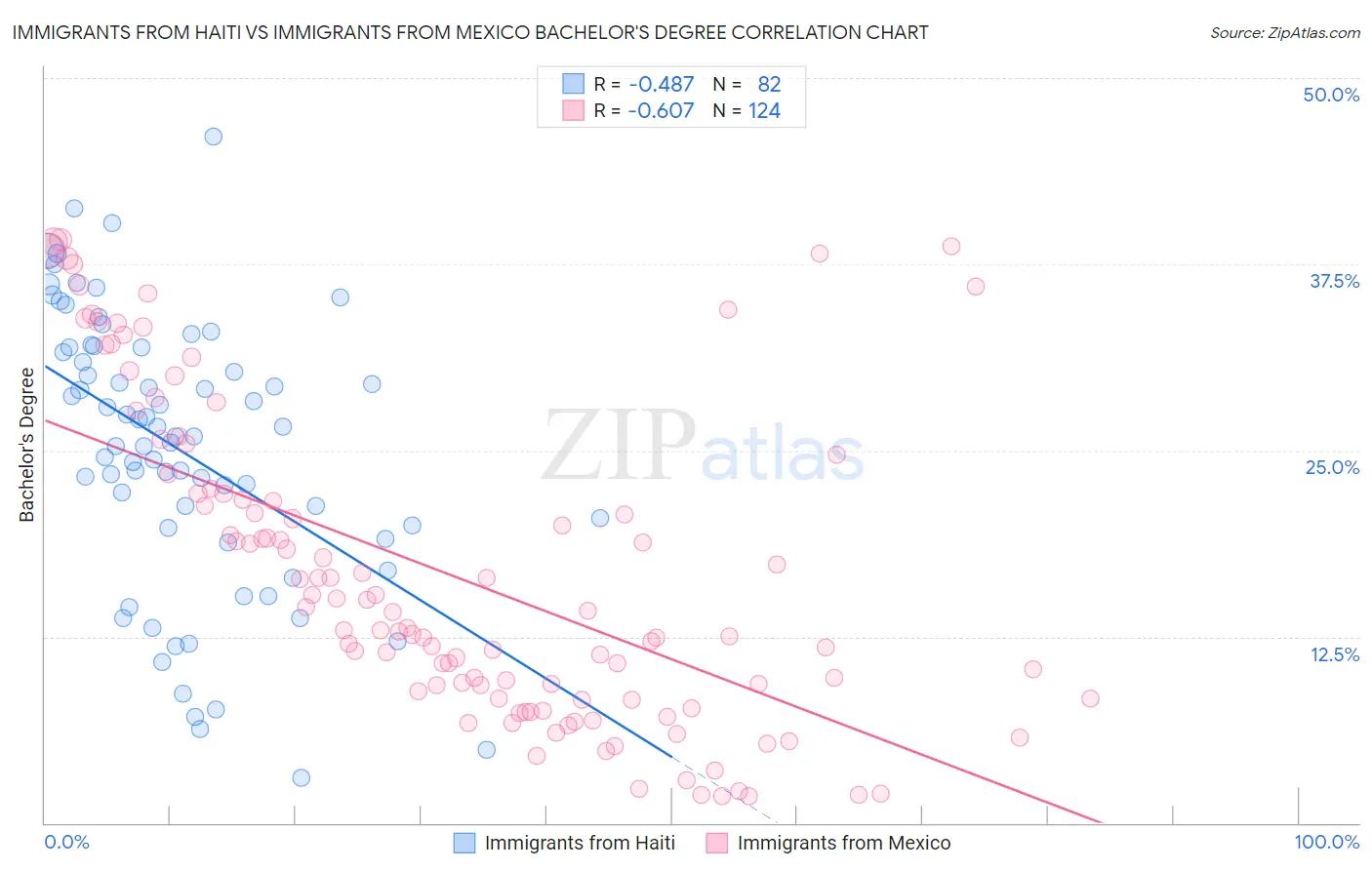 Immigrants from Haiti vs Immigrants from Mexico Bachelor's Degree