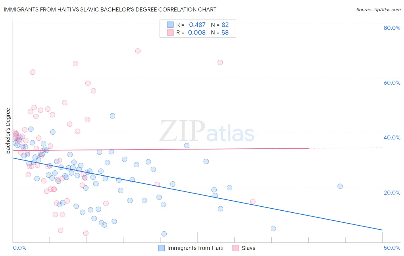 Immigrants from Haiti vs Slavic Bachelor's Degree
