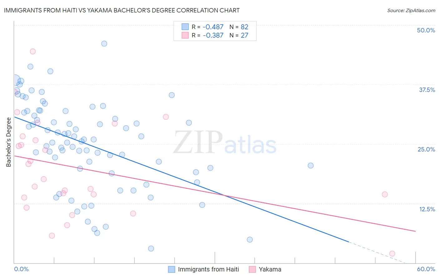 Immigrants from Haiti vs Yakama Bachelor's Degree