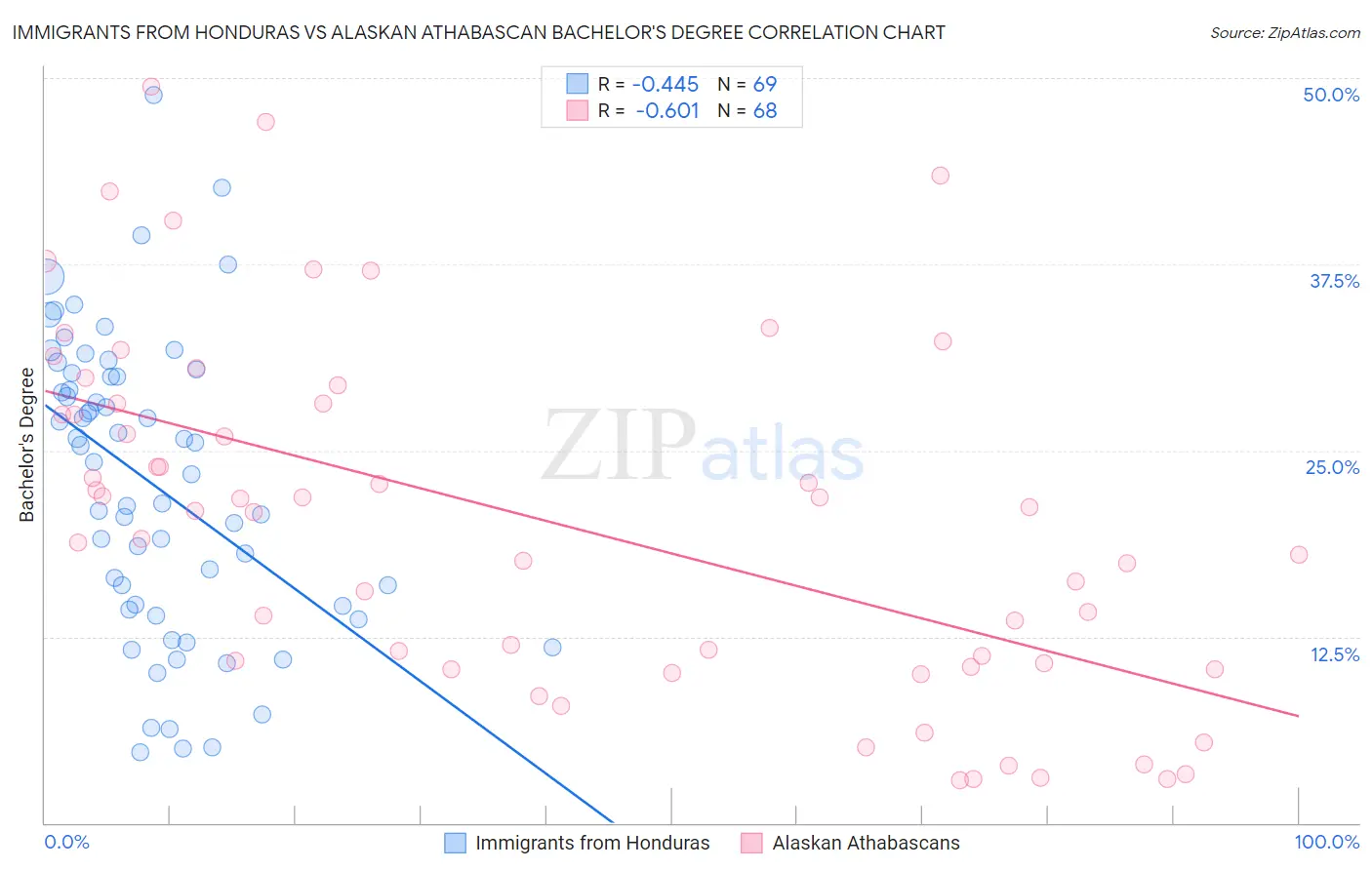 Immigrants from Honduras vs Alaskan Athabascan Bachelor's Degree