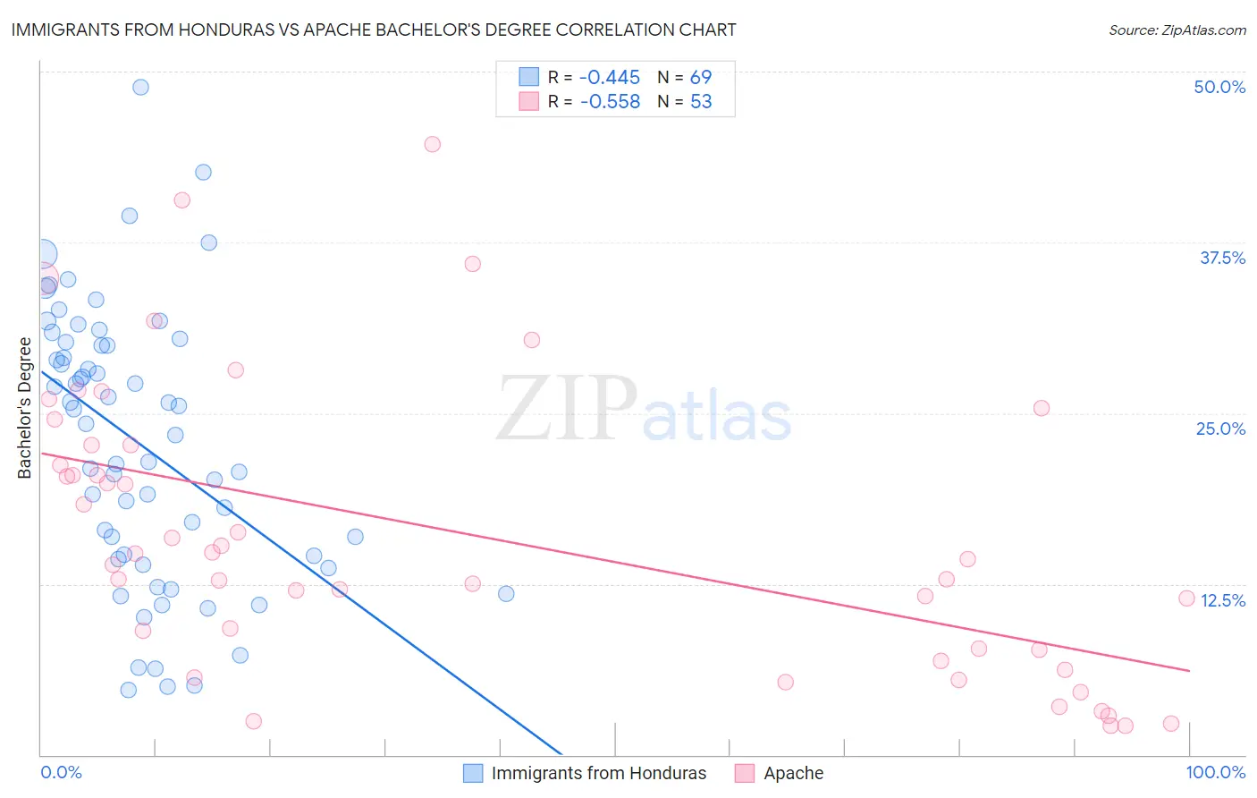 Immigrants from Honduras vs Apache Bachelor's Degree