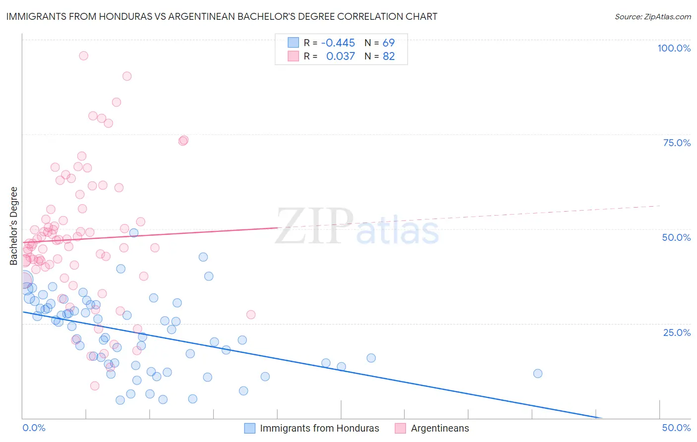 Immigrants from Honduras vs Argentinean Bachelor's Degree