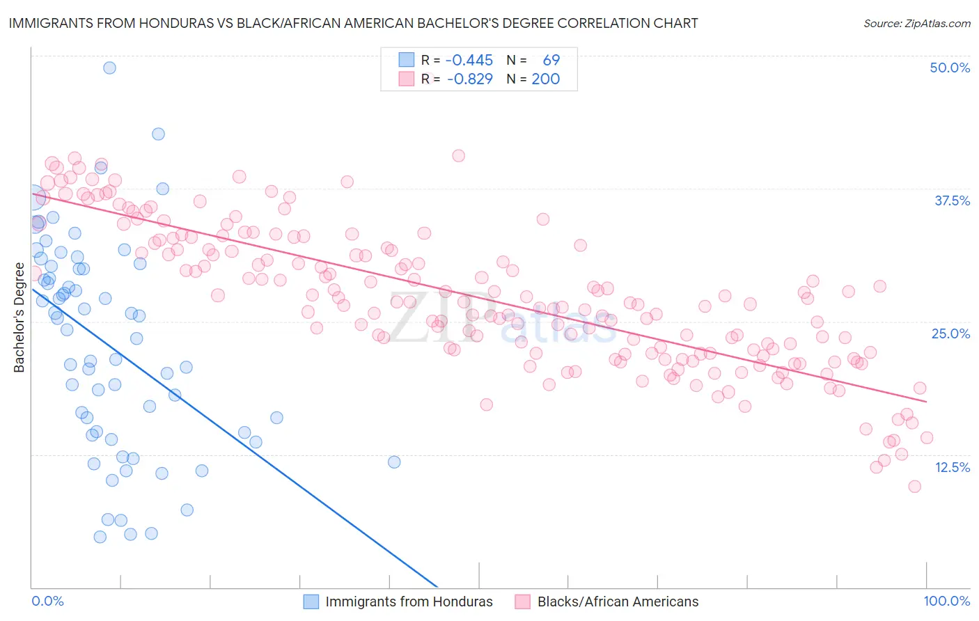 Immigrants from Honduras vs Black/African American Bachelor's Degree