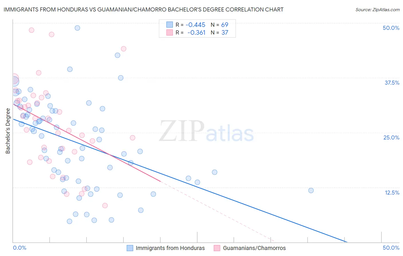 Immigrants from Honduras vs Guamanian/Chamorro Bachelor's Degree