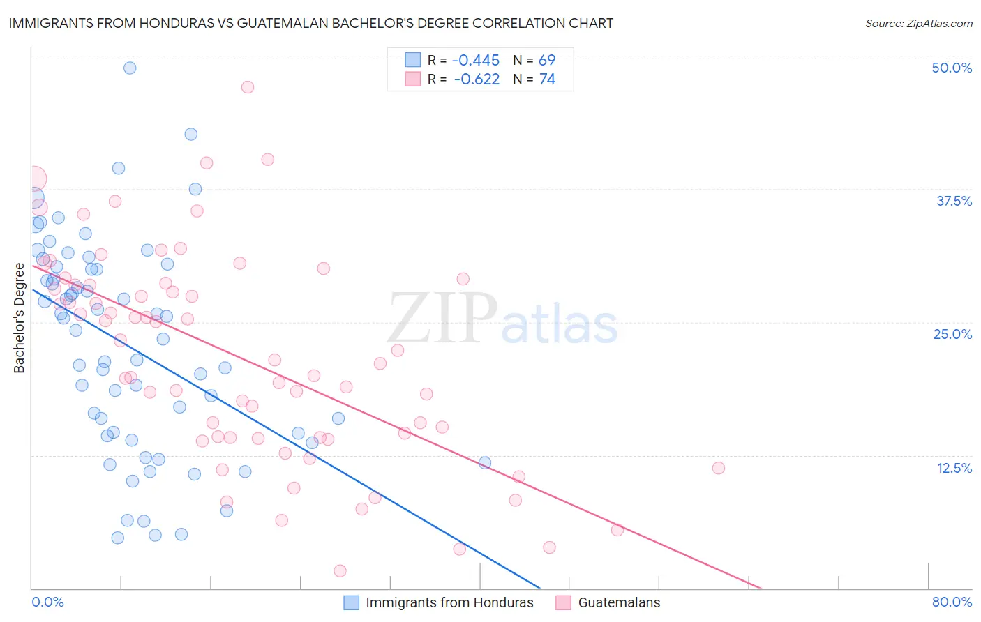 Immigrants from Honduras vs Guatemalan Bachelor's Degree