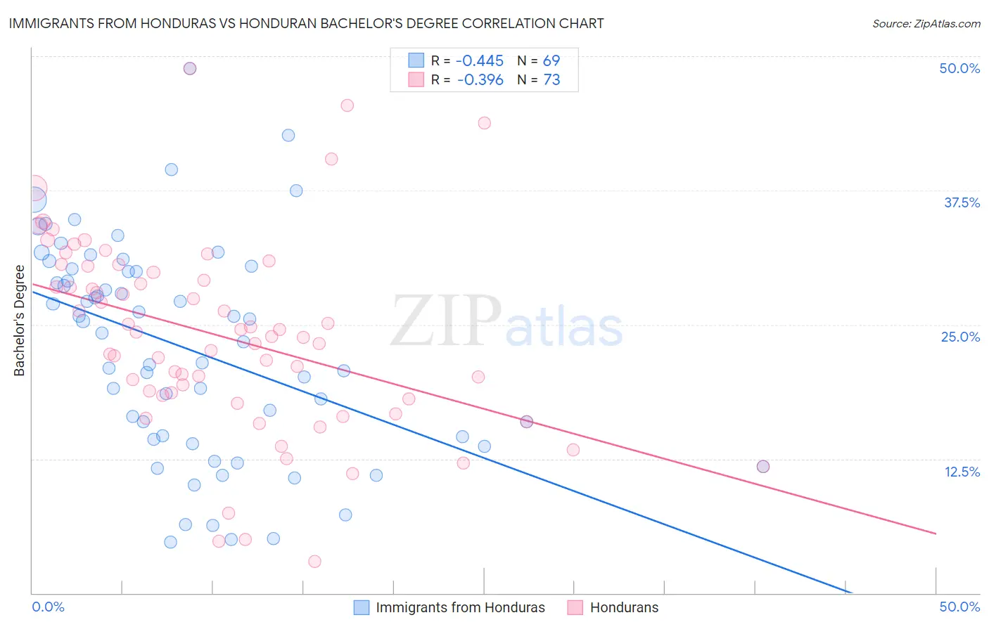 Immigrants from Honduras vs Honduran Bachelor's Degree