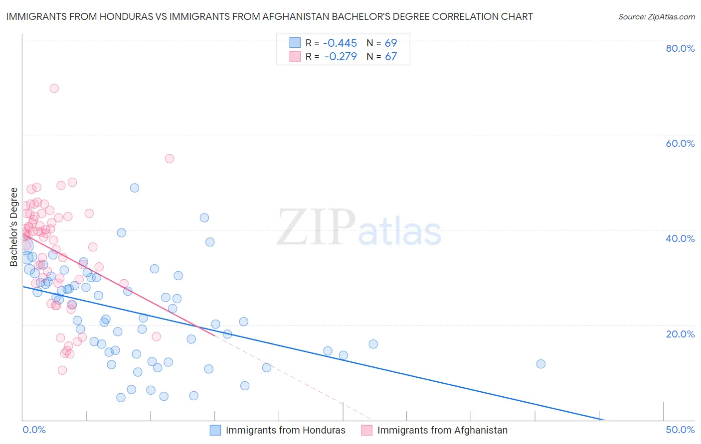 Immigrants from Honduras vs Immigrants from Afghanistan Bachelor's Degree