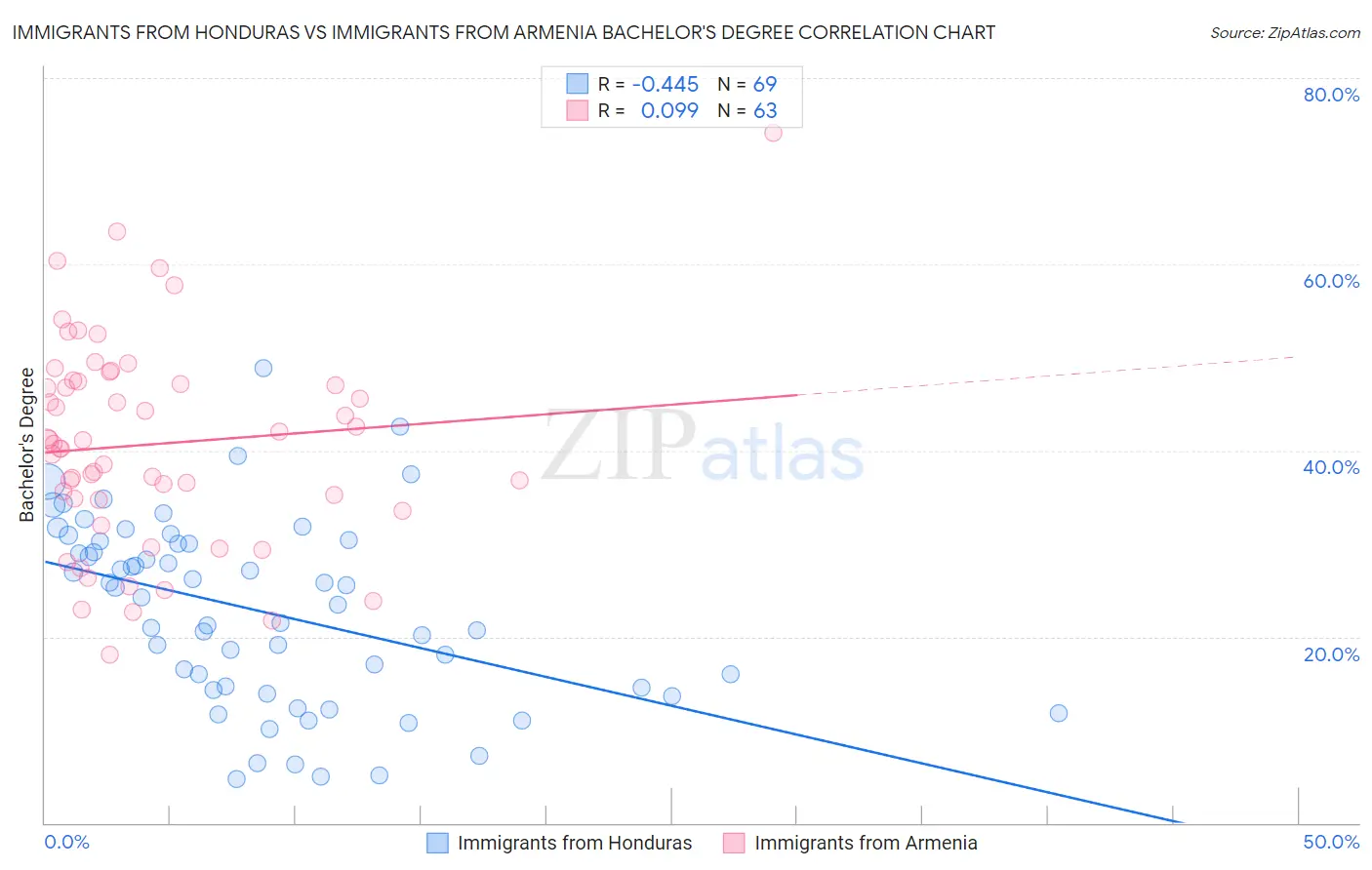 Immigrants from Honduras vs Immigrants from Armenia Bachelor's Degree
