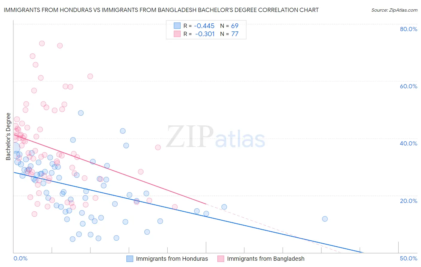 Immigrants from Honduras vs Immigrants from Bangladesh Bachelor's Degree