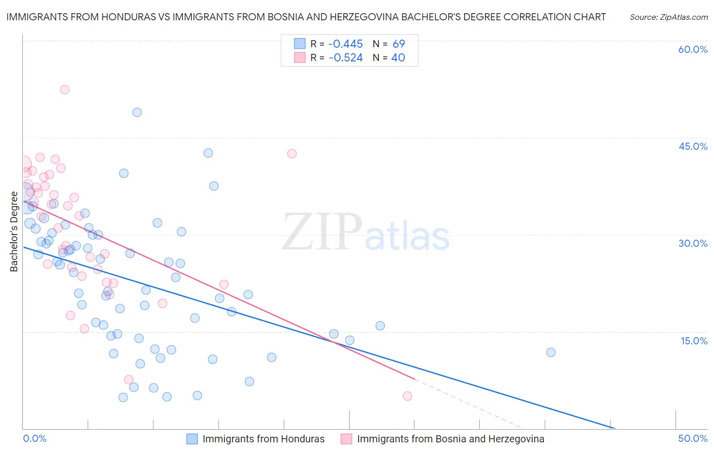 Immigrants from Honduras vs Immigrants from Bosnia and Herzegovina Bachelor's Degree