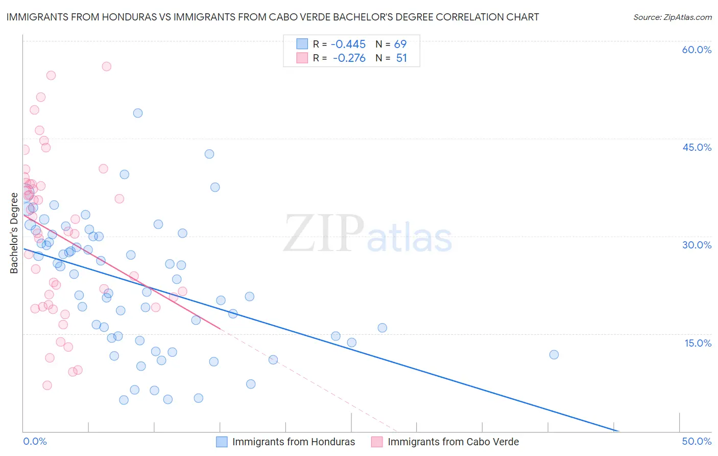 Immigrants from Honduras vs Immigrants from Cabo Verde Bachelor's Degree