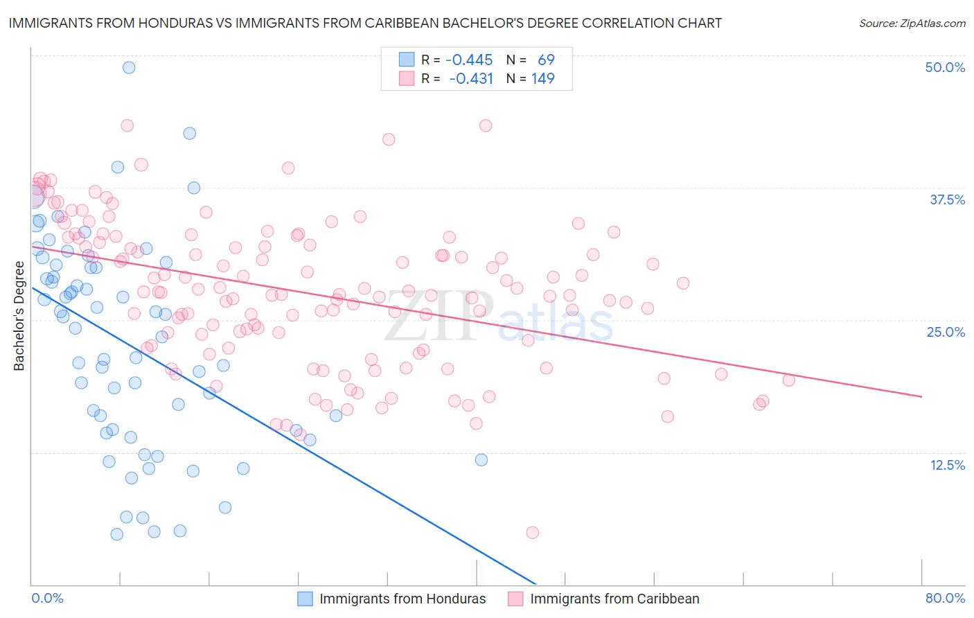 Immigrants from Honduras vs Immigrants from Caribbean Bachelor's Degree