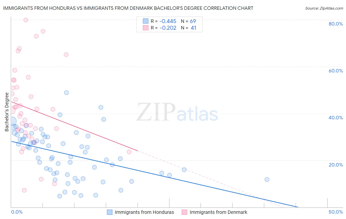 Immigrants from Honduras vs Immigrants from Denmark Bachelor's Degree