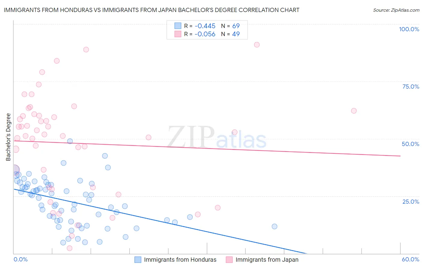 Immigrants from Honduras vs Immigrants from Japan Bachelor's Degree