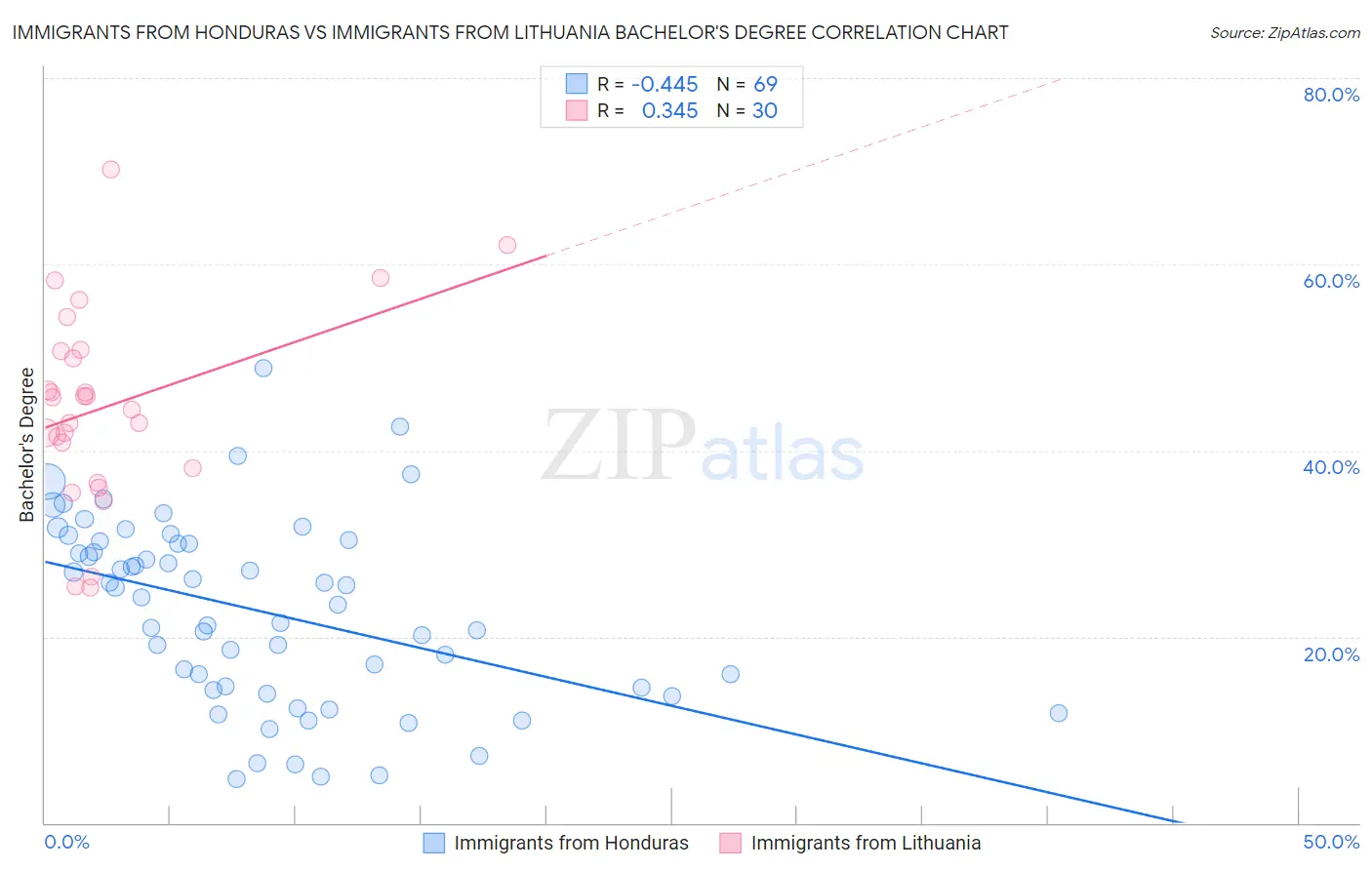 Immigrants from Honduras vs Immigrants from Lithuania Bachelor's Degree