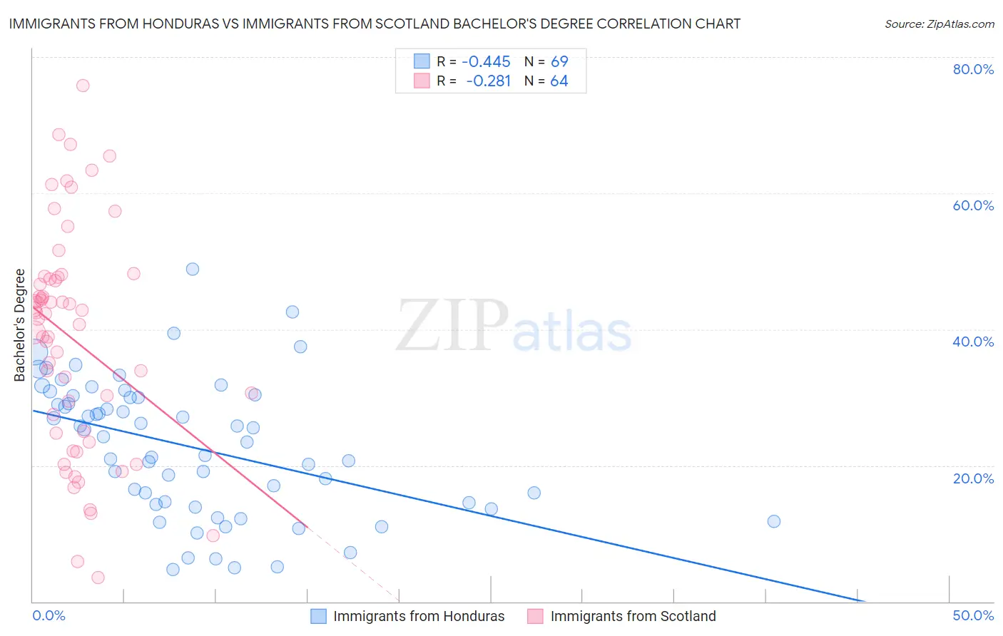 Immigrants from Honduras vs Immigrants from Scotland Bachelor's Degree