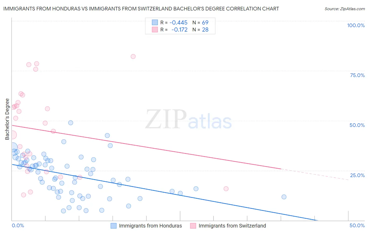 Immigrants from Honduras vs Immigrants from Switzerland Bachelor's Degree