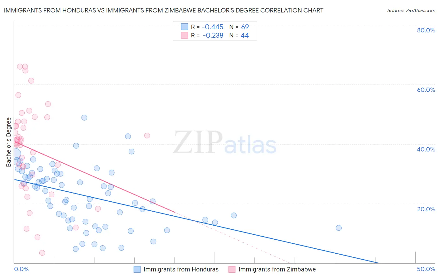 Immigrants from Honduras vs Immigrants from Zimbabwe Bachelor's Degree