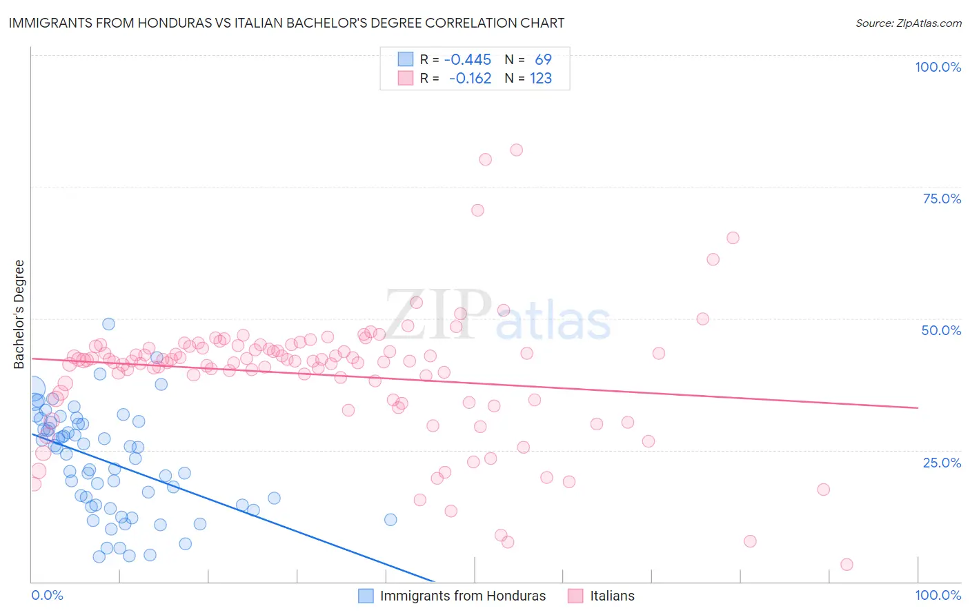 Immigrants from Honduras vs Italian Bachelor's Degree