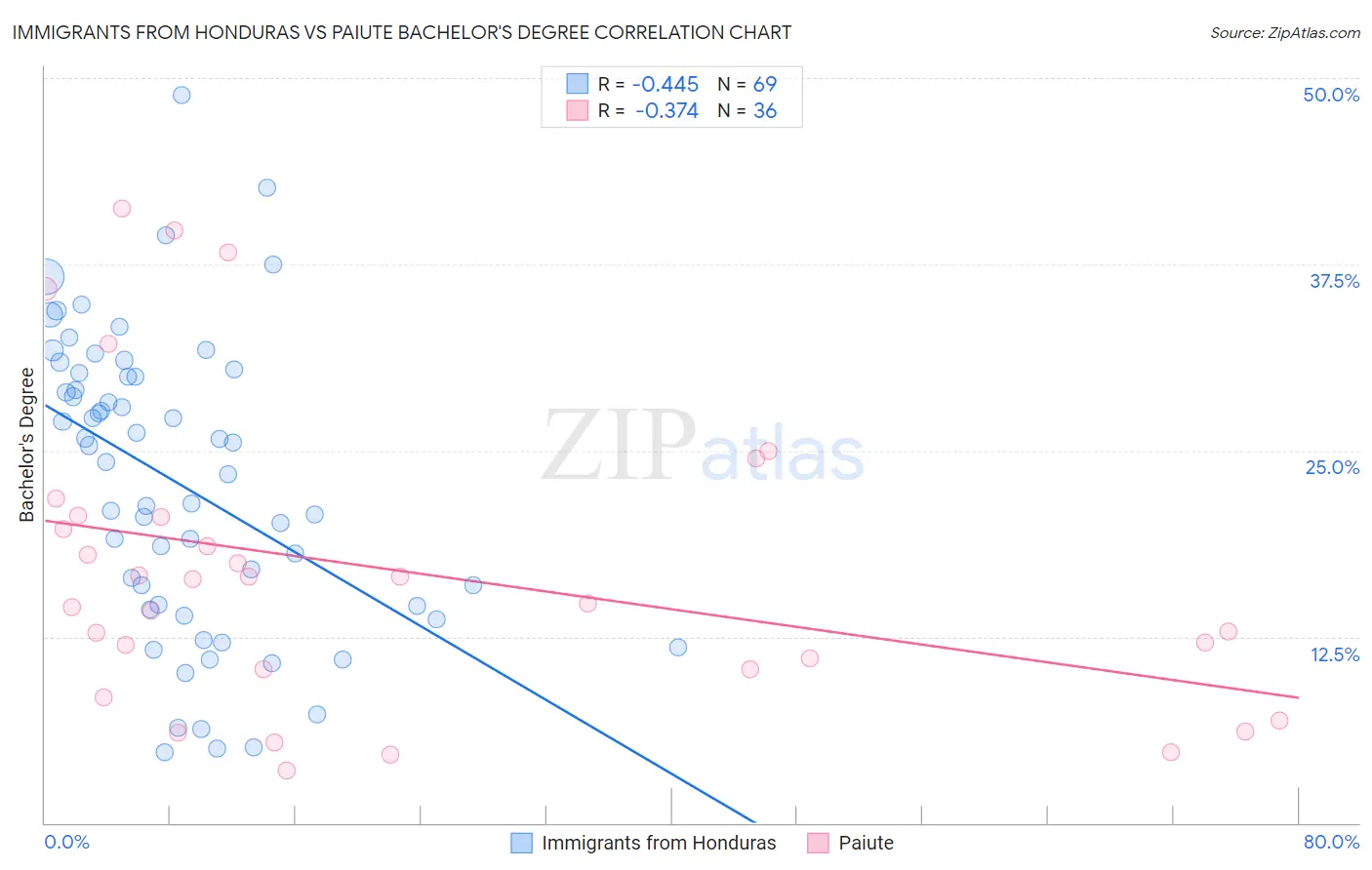 Immigrants from Honduras vs Paiute Bachelor's Degree