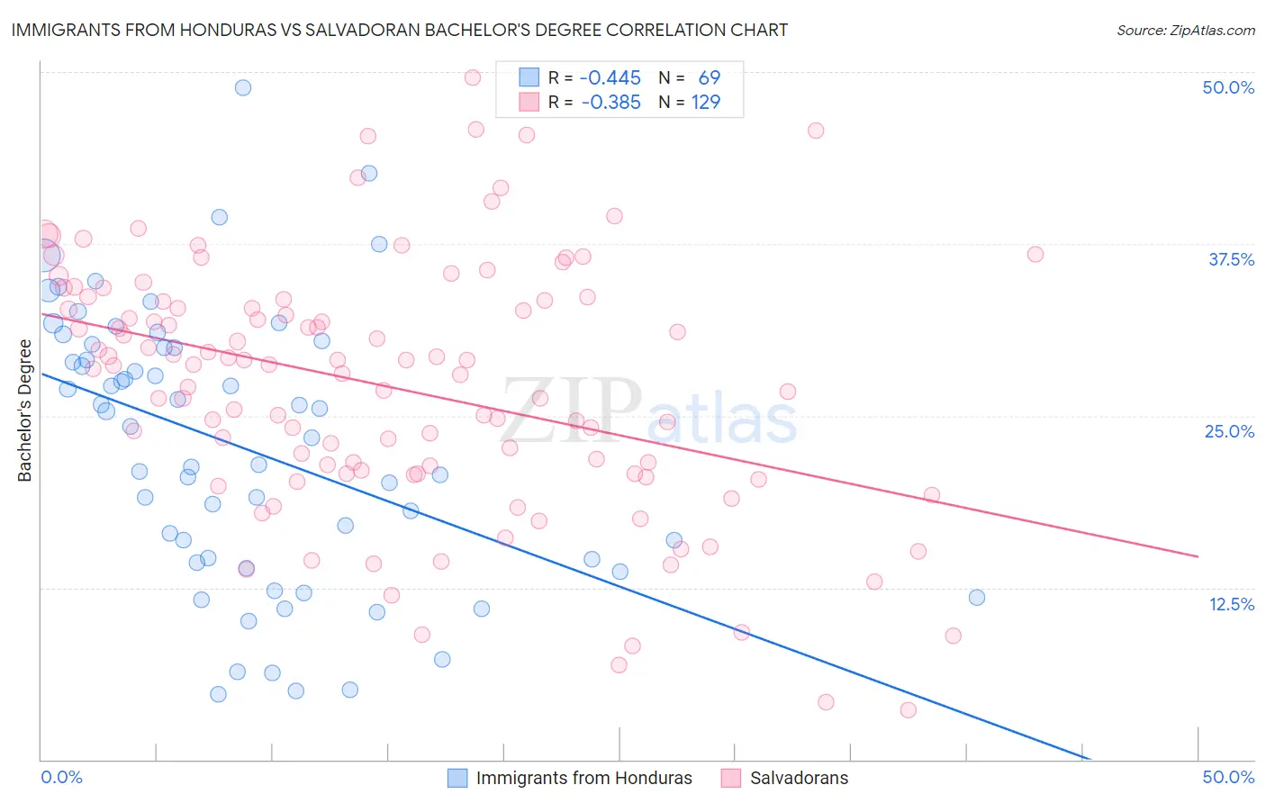 Immigrants from Honduras vs Salvadoran Bachelor's Degree