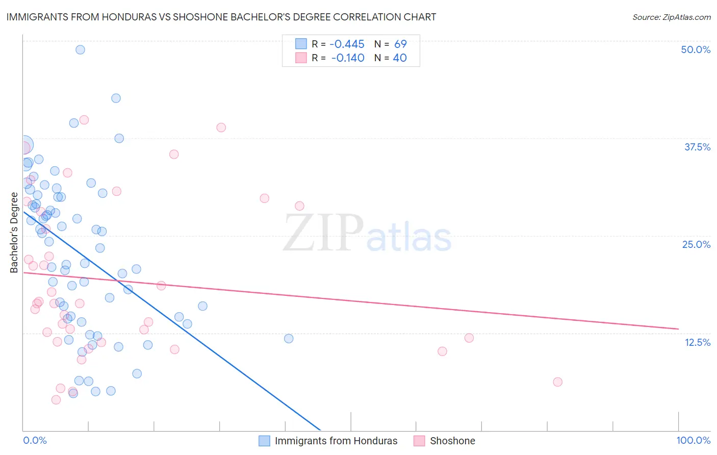 Immigrants from Honduras vs Shoshone Bachelor's Degree