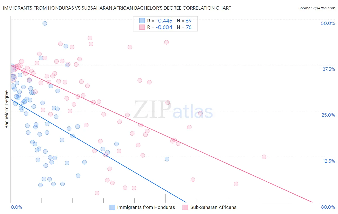Immigrants from Honduras vs Subsaharan African Bachelor's Degree