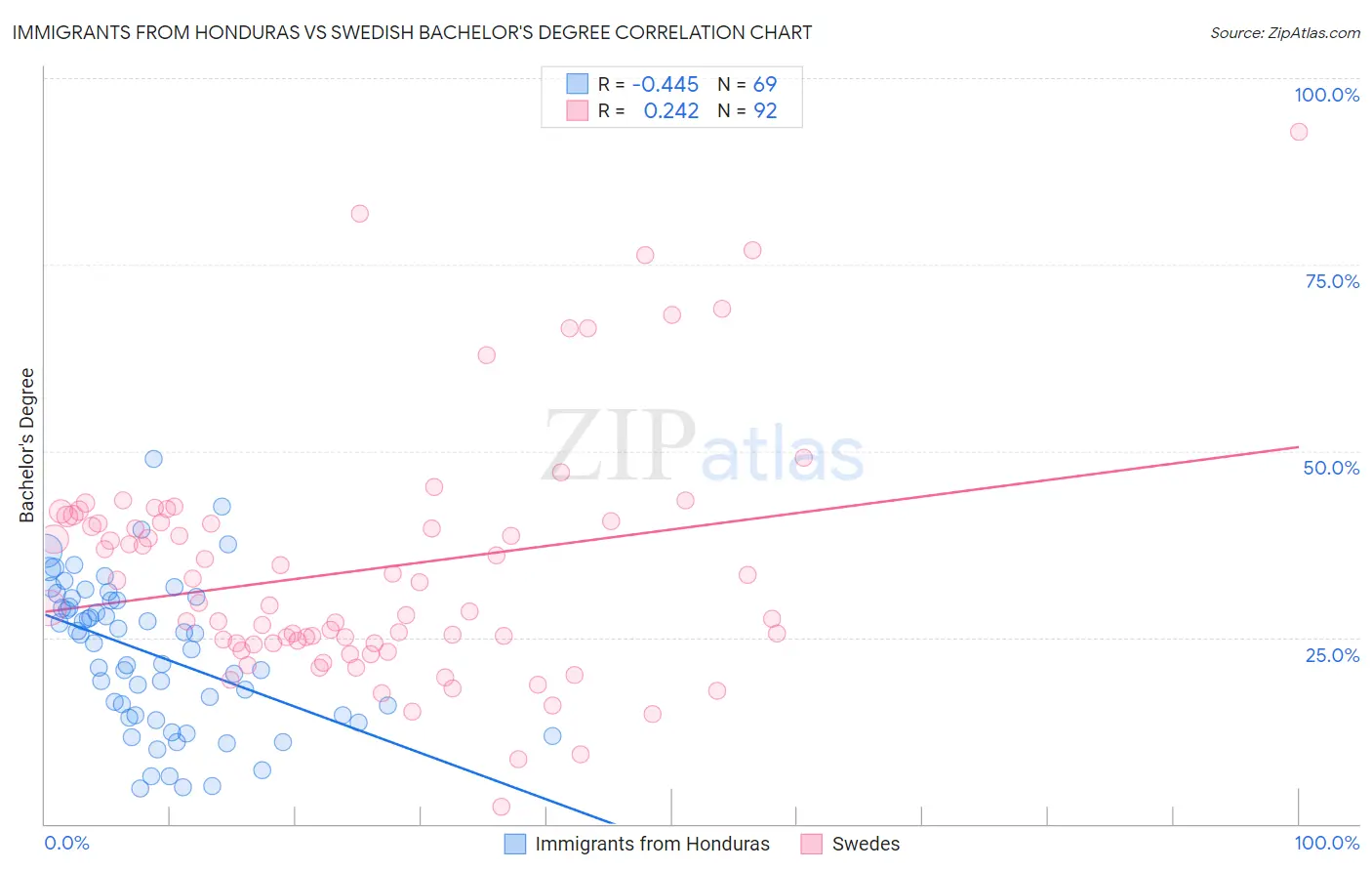 Immigrants from Honduras vs Swedish Bachelor's Degree