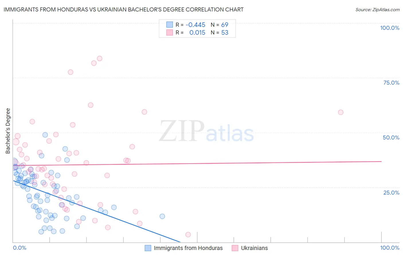 Immigrants from Honduras vs Ukrainian Bachelor's Degree