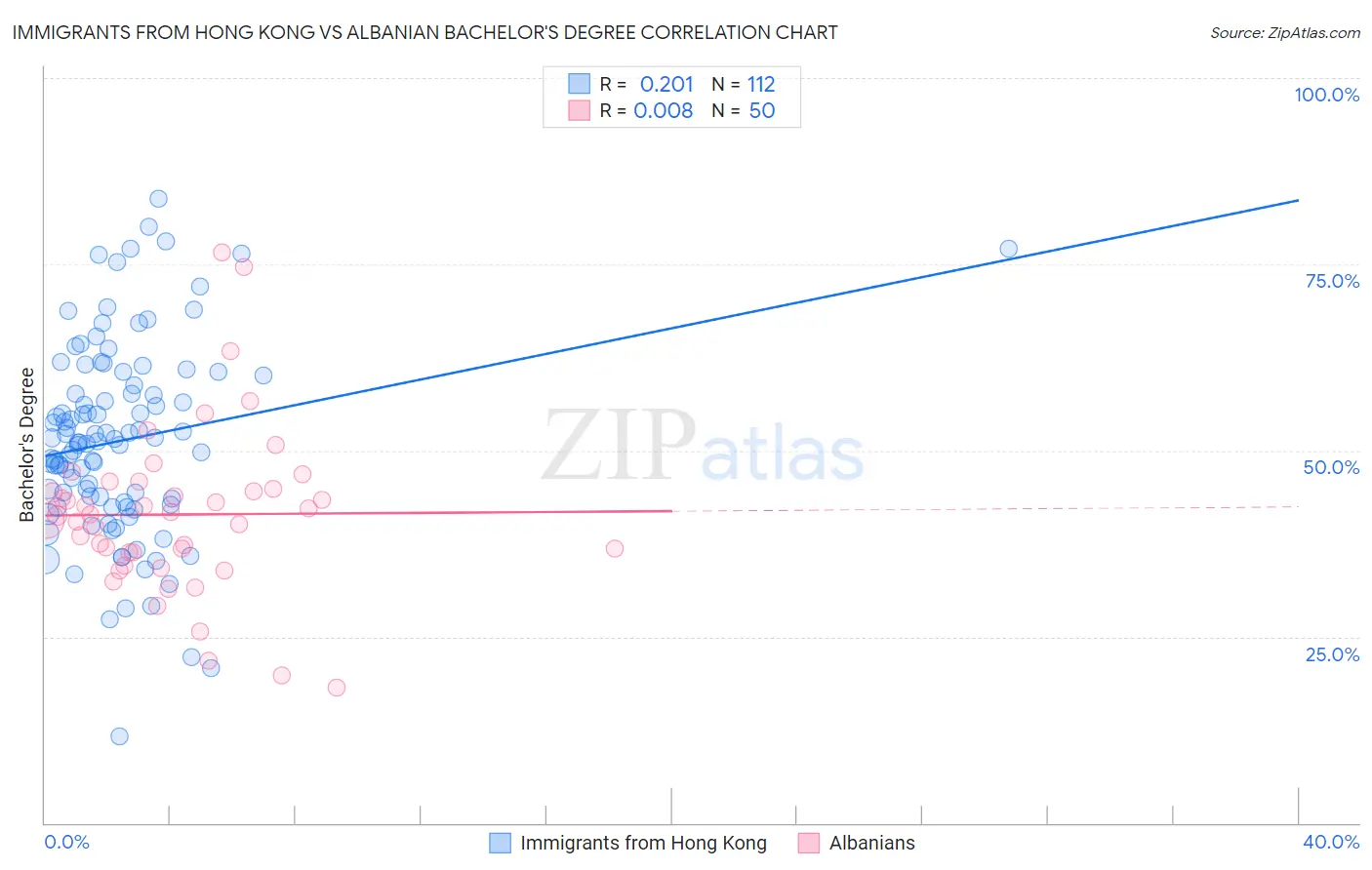 Immigrants from Hong Kong vs Albanian Bachelor's Degree