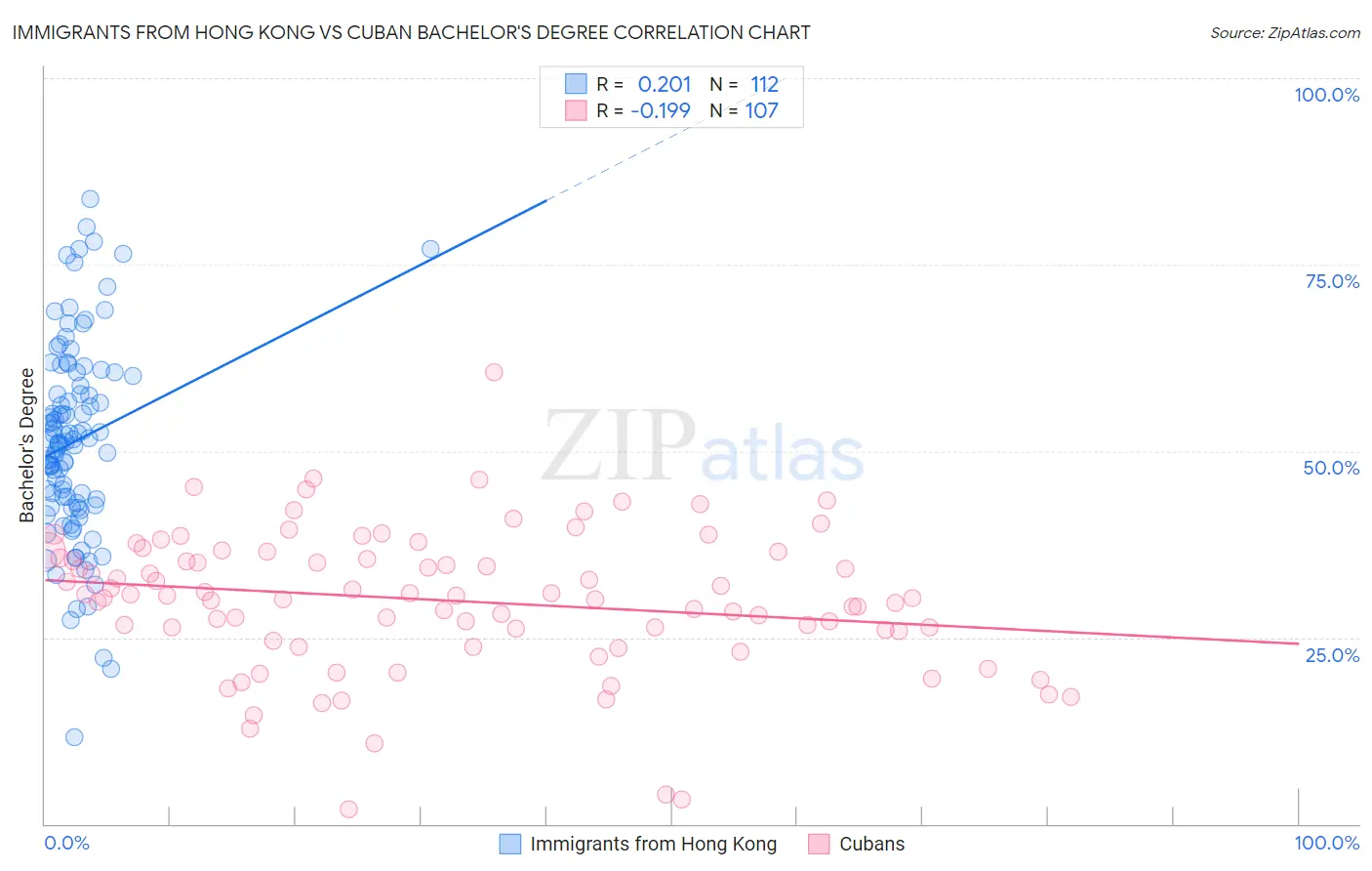 Immigrants from Hong Kong vs Cuban Bachelor's Degree