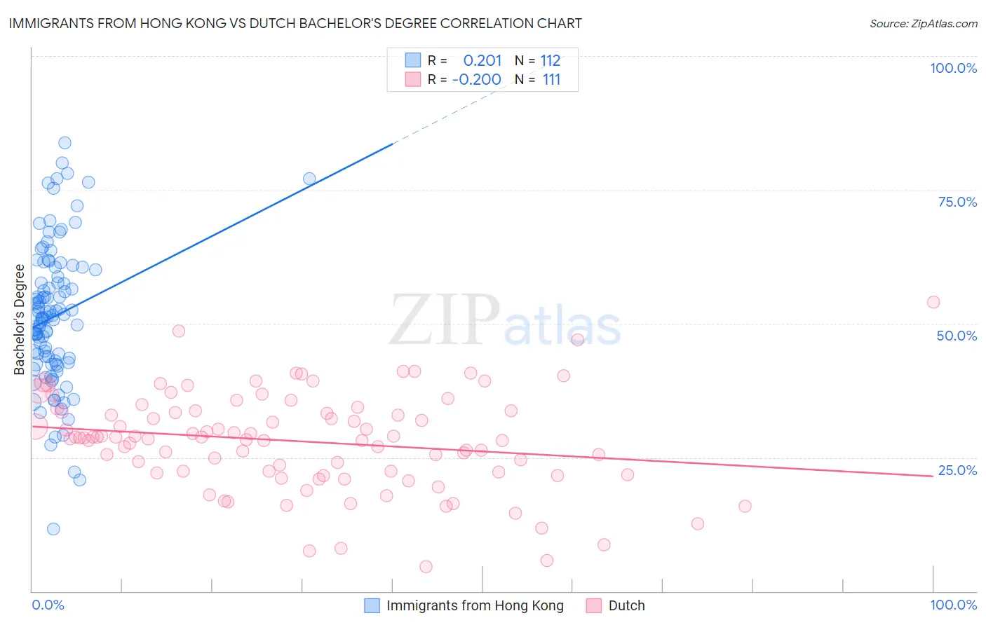 Immigrants from Hong Kong vs Dutch Bachelor's Degree