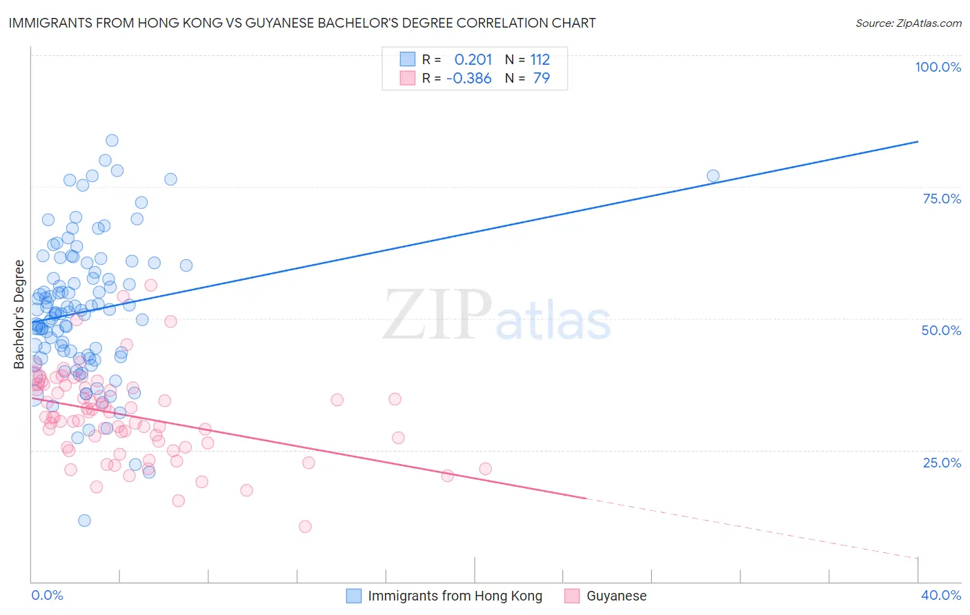 Immigrants from Hong Kong vs Guyanese Bachelor's Degree