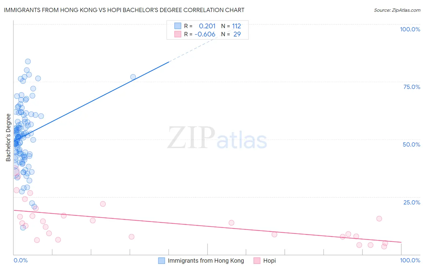 Immigrants from Hong Kong vs Hopi Bachelor's Degree