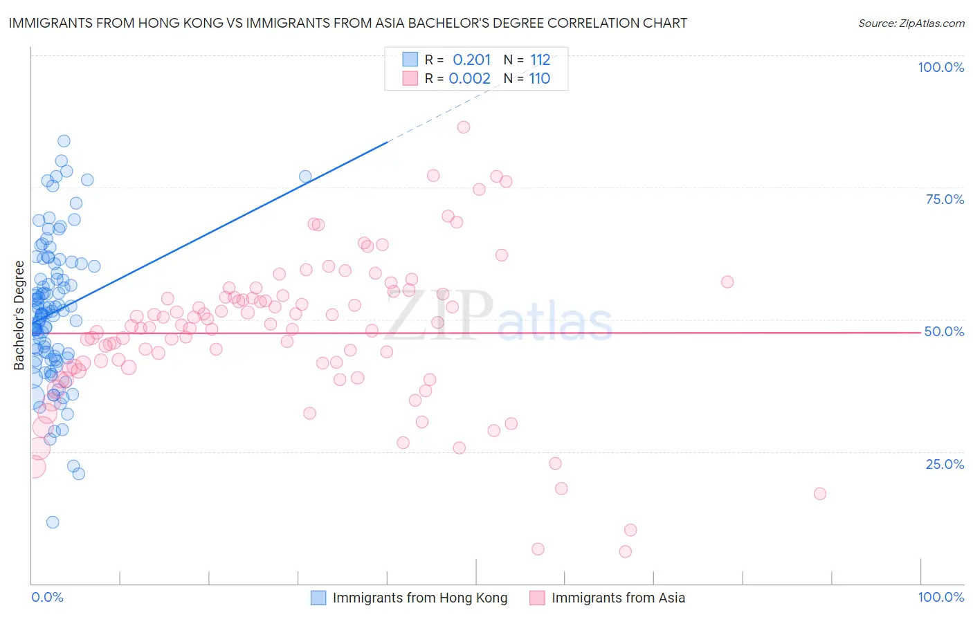 Immigrants from Hong Kong vs Immigrants from Asia Bachelor's Degree