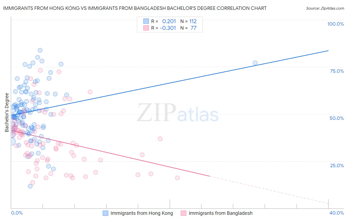 Immigrants from Hong Kong vs Immigrants from Bangladesh Bachelor's Degree