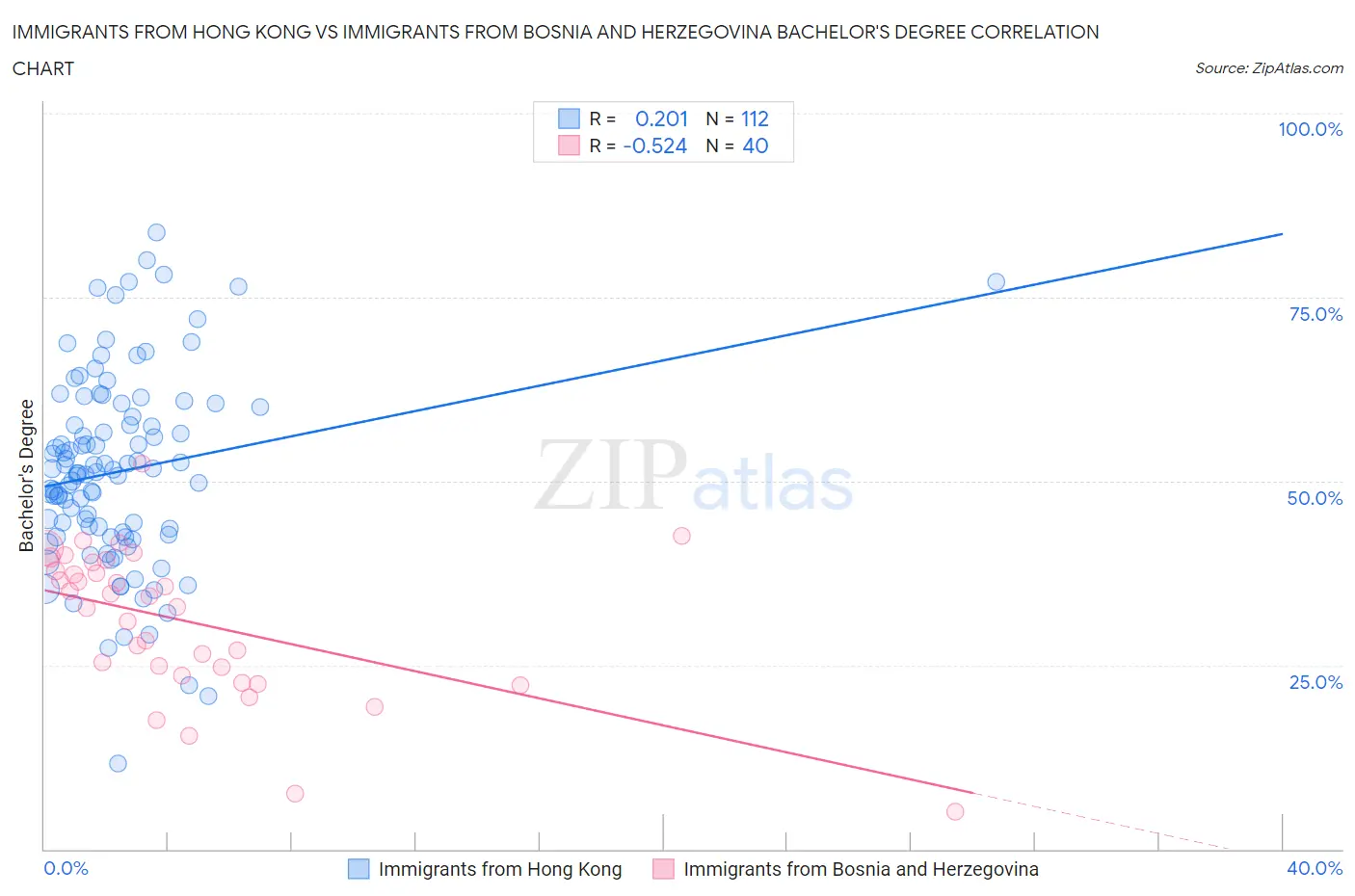 Immigrants from Hong Kong vs Immigrants from Bosnia and Herzegovina Bachelor's Degree