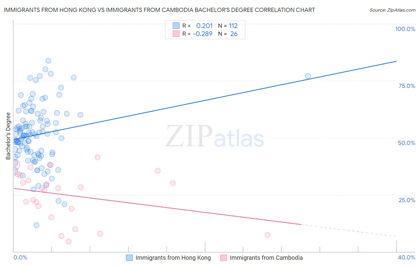 Immigrants from Hong Kong vs Immigrants from Cambodia Bachelor's Degree