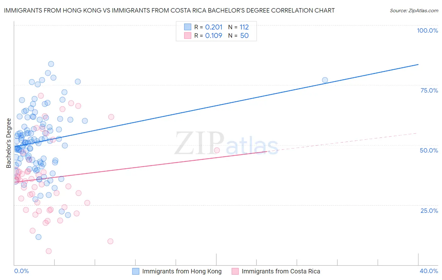 Immigrants from Hong Kong vs Immigrants from Costa Rica Bachelor's Degree