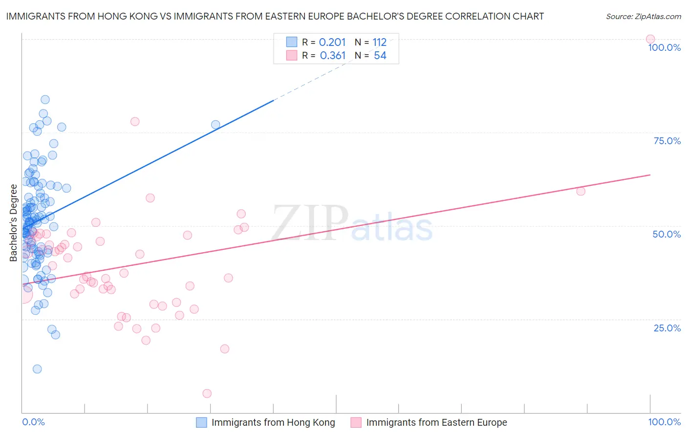 Immigrants from Hong Kong vs Immigrants from Eastern Europe Bachelor's Degree