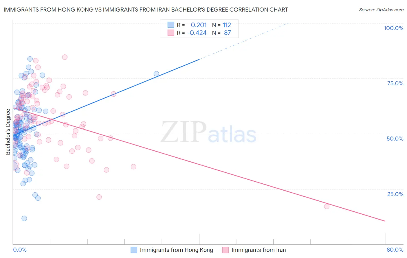 Immigrants from Hong Kong vs Immigrants from Iran Bachelor's Degree