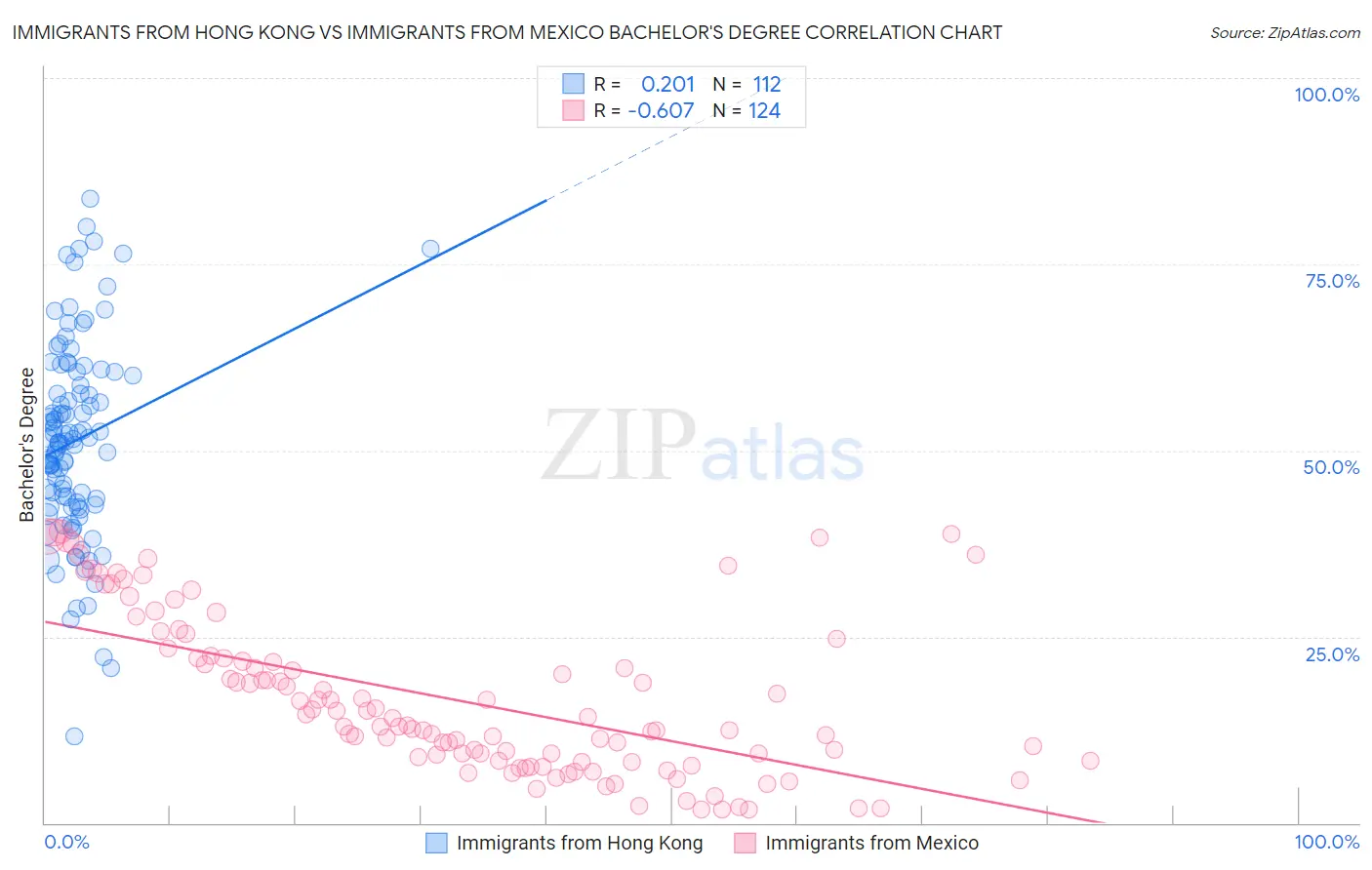 Immigrants from Hong Kong vs Immigrants from Mexico Bachelor's Degree