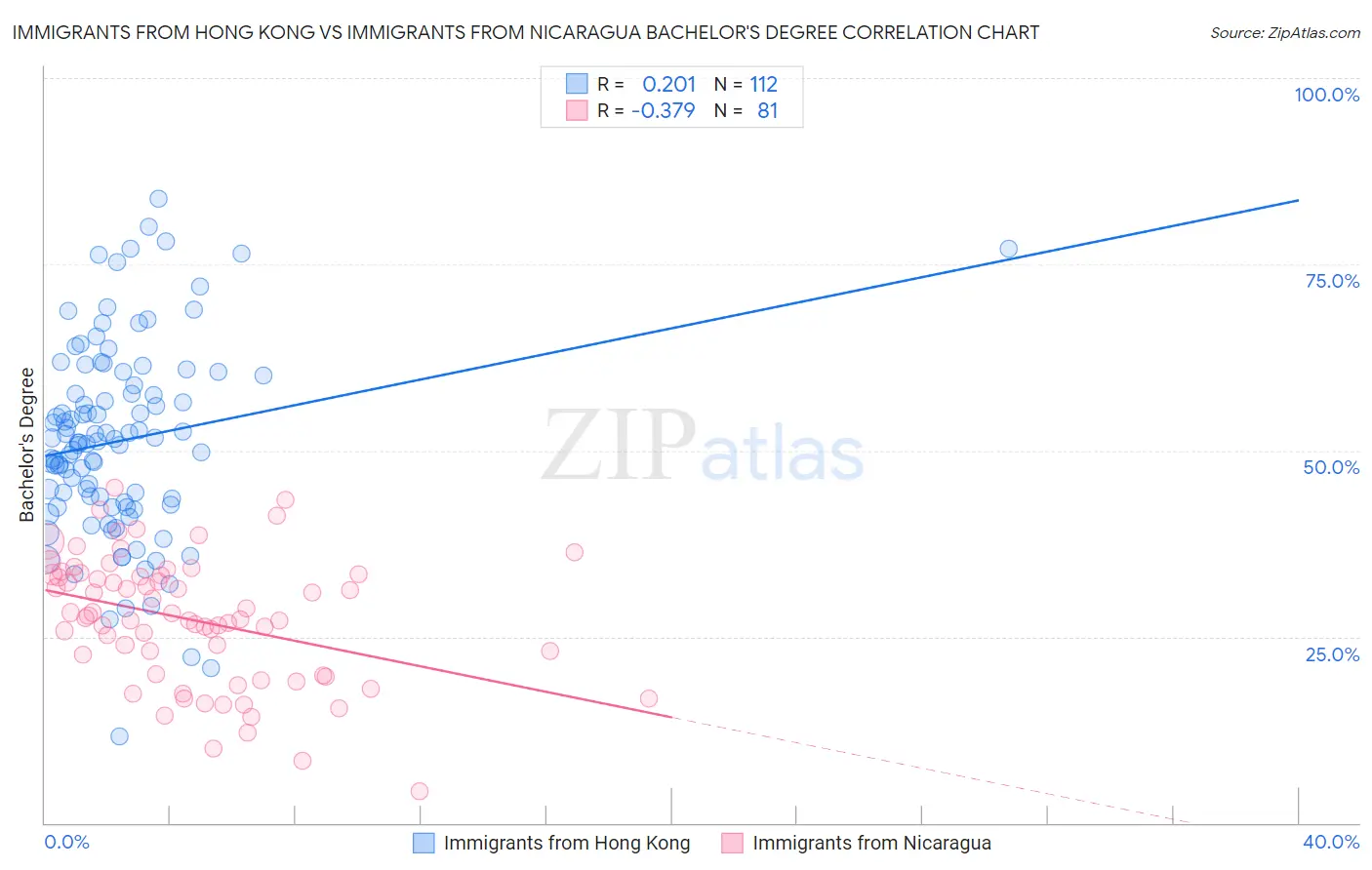 Immigrants from Hong Kong vs Immigrants from Nicaragua Bachelor's Degree