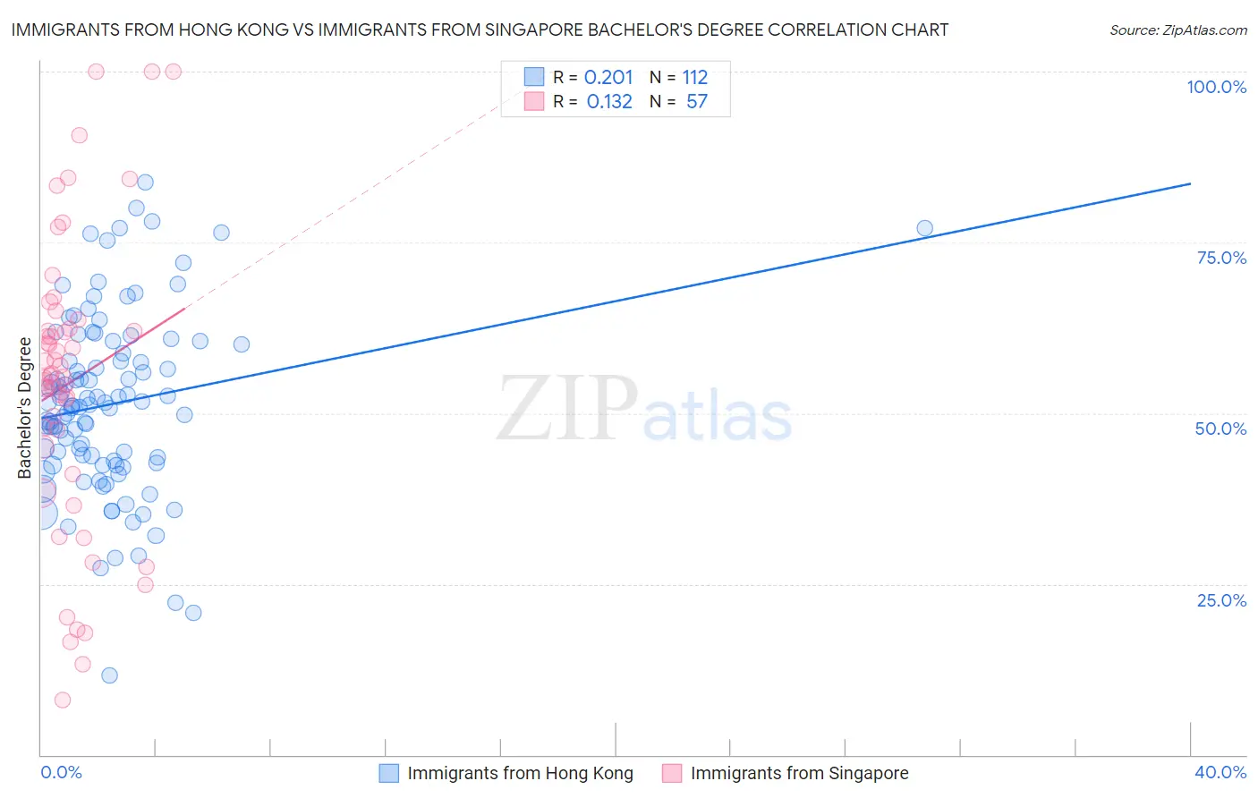 Immigrants from Hong Kong vs Immigrants from Singapore Bachelor's Degree