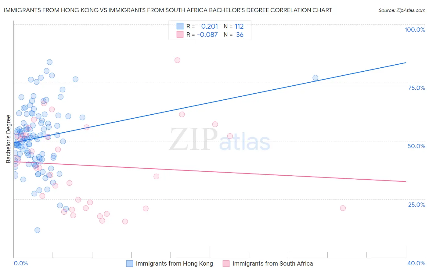 Immigrants from Hong Kong vs Immigrants from South Africa Bachelor's Degree