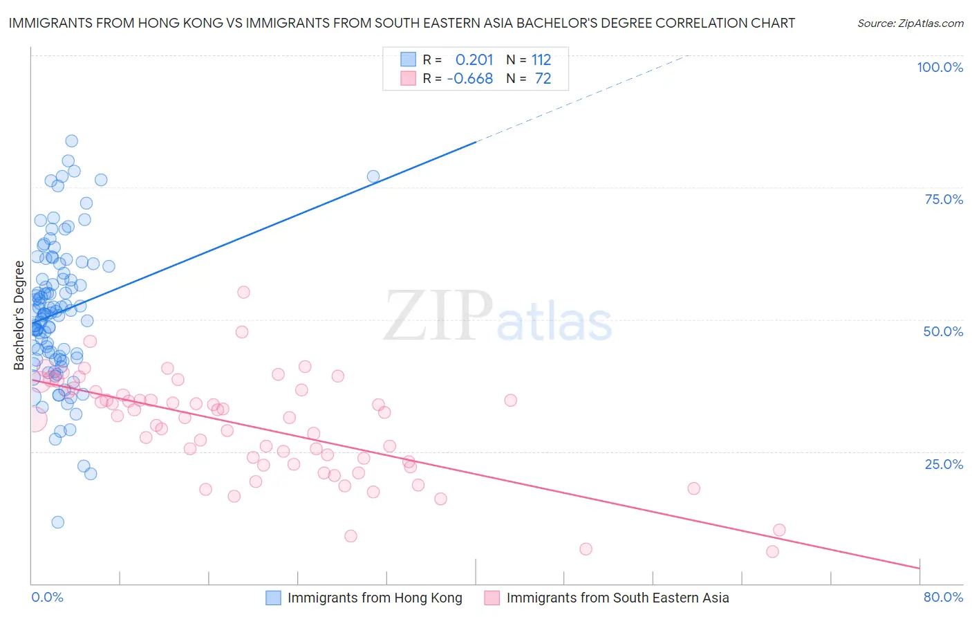 Immigrants from Hong Kong vs Immigrants from South Eastern Asia Bachelor's Degree